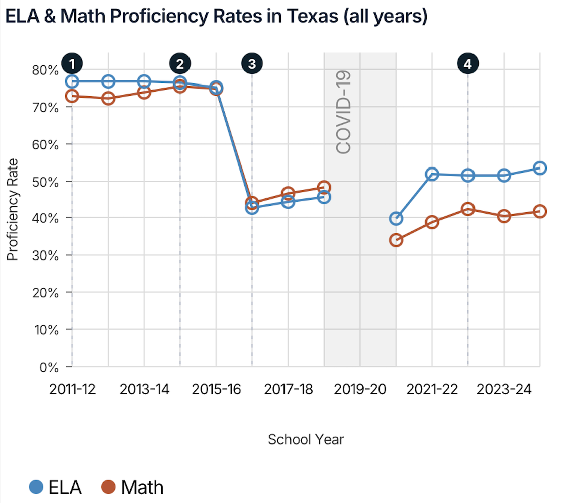 Graph showing ELA and Math proficiency rates in Texas (all years)