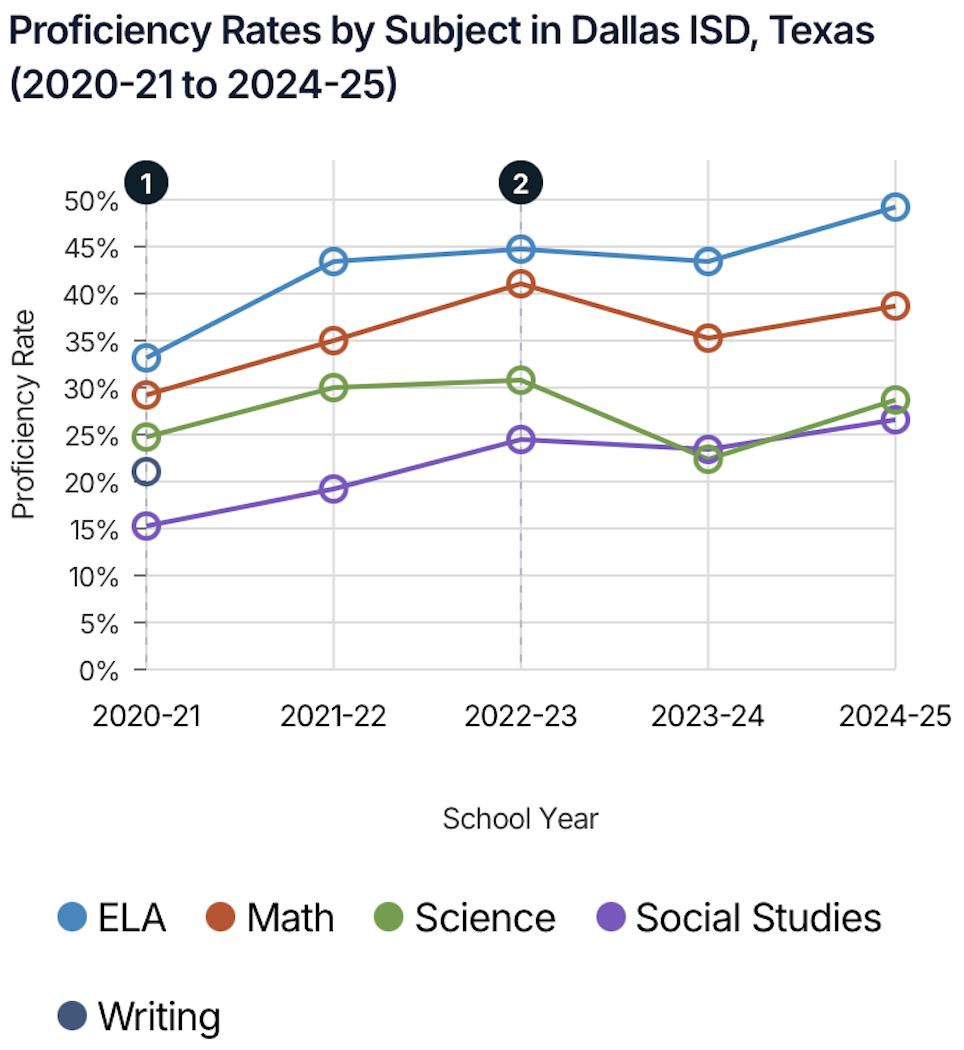 Graph with Proficiency Rates by Subject in Dallas ISD, Texas (2020 - 21 to 2024 - 25) Subjects: ELA, Math, Science, Social Studies, and Writing.